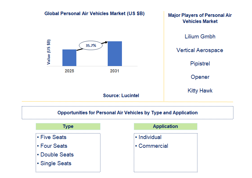 Personal Air Vehicles Market Trends and Forecast